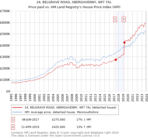 24, BELGRAVE ROAD, ABERGAVENNY, NP7 7AL: Price paid vs HM Land Registry's House Price Index
