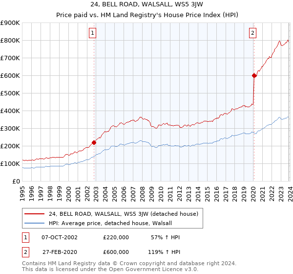 24, BELL ROAD, WALSALL, WS5 3JW: Price paid vs HM Land Registry's House Price Index
