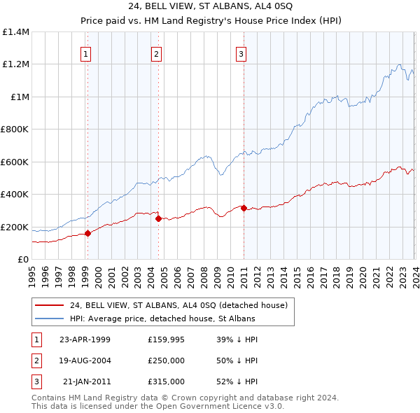 24, BELL VIEW, ST ALBANS, AL4 0SQ: Price paid vs HM Land Registry's House Price Index