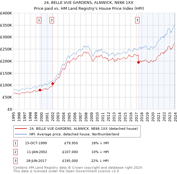 24, BELLE VUE GARDENS, ALNWICK, NE66 1XX: Price paid vs HM Land Registry's House Price Index