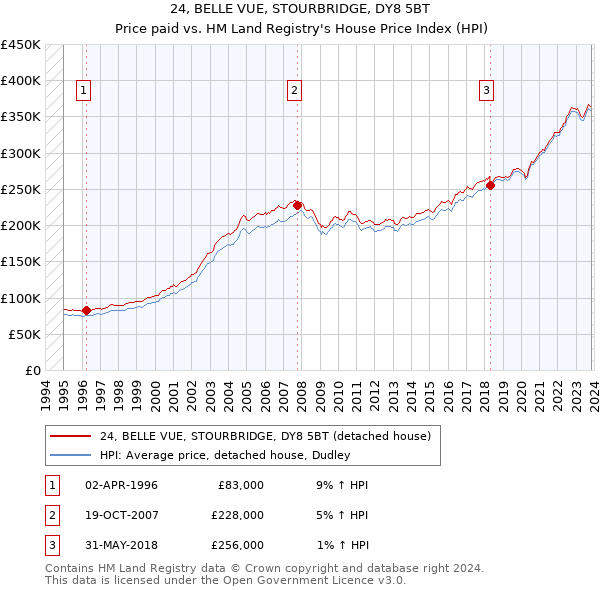 24, BELLE VUE, STOURBRIDGE, DY8 5BT: Price paid vs HM Land Registry's House Price Index