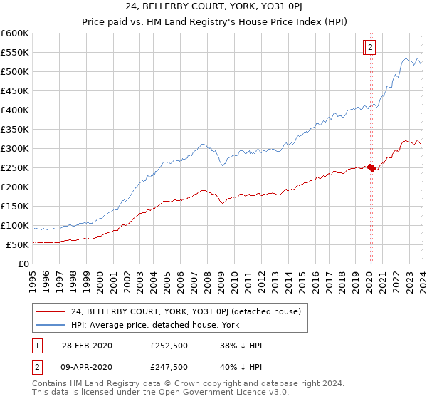 24, BELLERBY COURT, YORK, YO31 0PJ: Price paid vs HM Land Registry's House Price Index