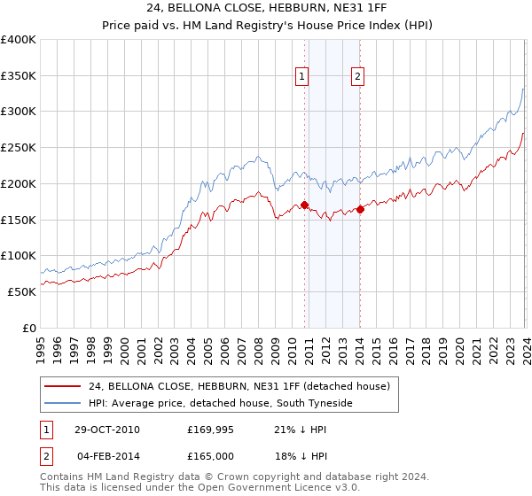 24, BELLONA CLOSE, HEBBURN, NE31 1FF: Price paid vs HM Land Registry's House Price Index