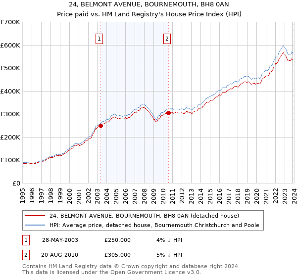 24, BELMONT AVENUE, BOURNEMOUTH, BH8 0AN: Price paid vs HM Land Registry's House Price Index
