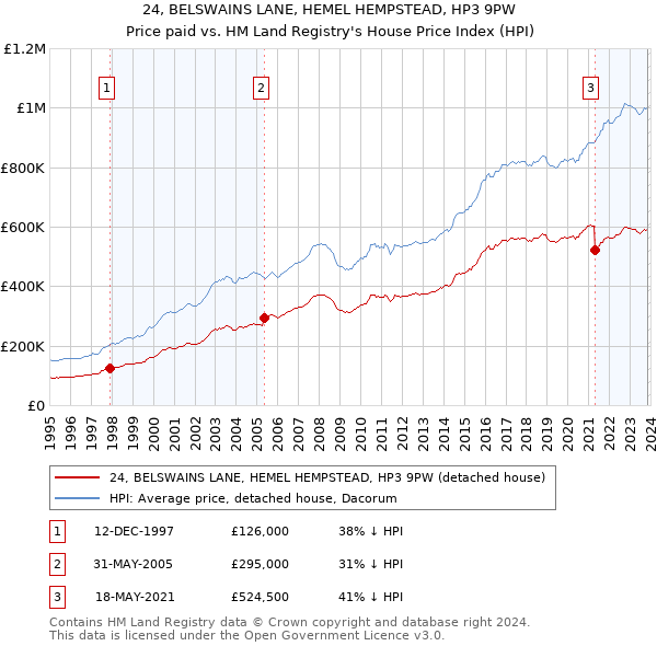 24, BELSWAINS LANE, HEMEL HEMPSTEAD, HP3 9PW: Price paid vs HM Land Registry's House Price Index