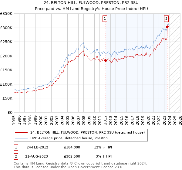 24, BELTON HILL, FULWOOD, PRESTON, PR2 3SU: Price paid vs HM Land Registry's House Price Index