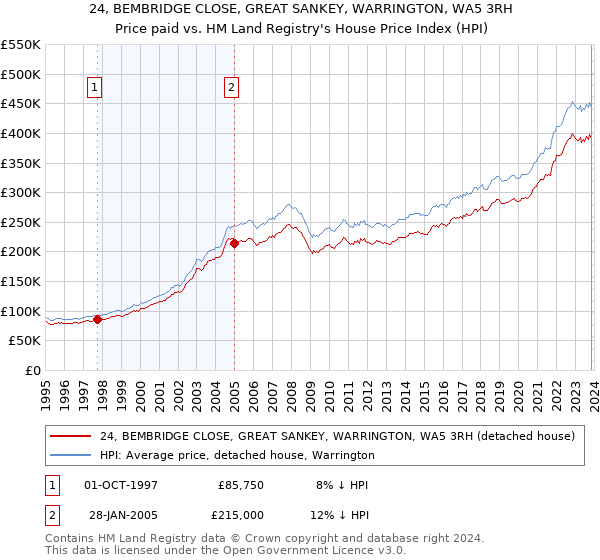 24, BEMBRIDGE CLOSE, GREAT SANKEY, WARRINGTON, WA5 3RH: Price paid vs HM Land Registry's House Price Index