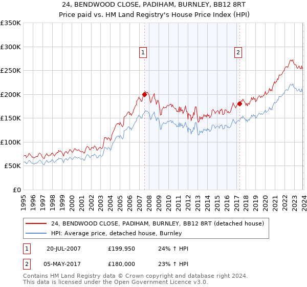 24, BENDWOOD CLOSE, PADIHAM, BURNLEY, BB12 8RT: Price paid vs HM Land Registry's House Price Index