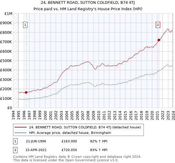 24, BENNETT ROAD, SUTTON COLDFIELD, B74 4TJ: Price paid vs HM Land Registry's House Price Index