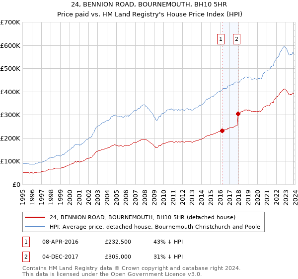 24, BENNION ROAD, BOURNEMOUTH, BH10 5HR: Price paid vs HM Land Registry's House Price Index