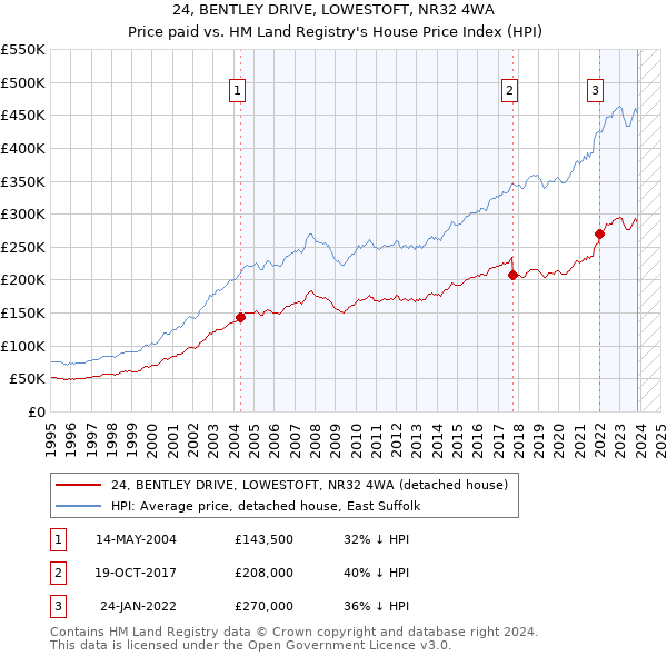 24, BENTLEY DRIVE, LOWESTOFT, NR32 4WA: Price paid vs HM Land Registry's House Price Index