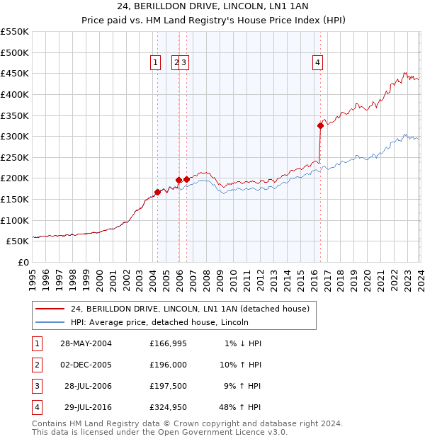 24, BERILLDON DRIVE, LINCOLN, LN1 1AN: Price paid vs HM Land Registry's House Price Index
