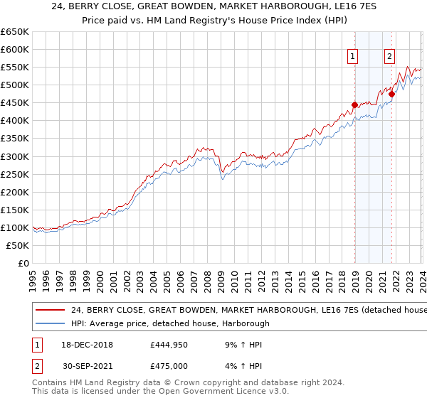 24, BERRY CLOSE, GREAT BOWDEN, MARKET HARBOROUGH, LE16 7ES: Price paid vs HM Land Registry's House Price Index