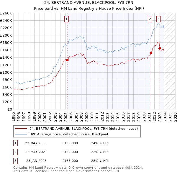 24, BERTRAND AVENUE, BLACKPOOL, FY3 7RN: Price paid vs HM Land Registry's House Price Index