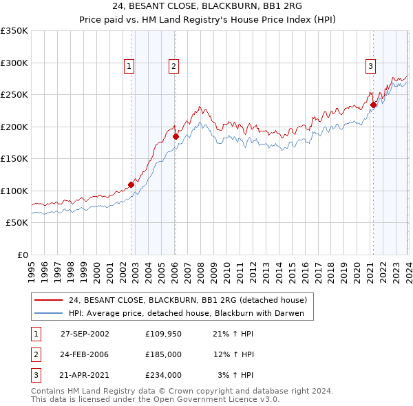 24, BESANT CLOSE, BLACKBURN, BB1 2RG: Price paid vs HM Land Registry's House Price Index