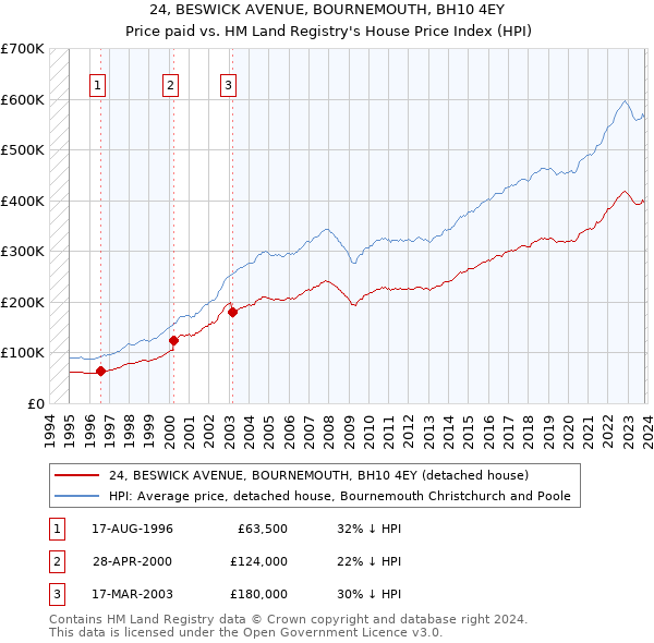 24, BESWICK AVENUE, BOURNEMOUTH, BH10 4EY: Price paid vs HM Land Registry's House Price Index