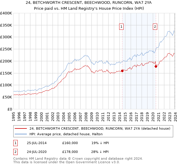 24, BETCHWORTH CRESCENT, BEECHWOOD, RUNCORN, WA7 2YA: Price paid vs HM Land Registry's House Price Index