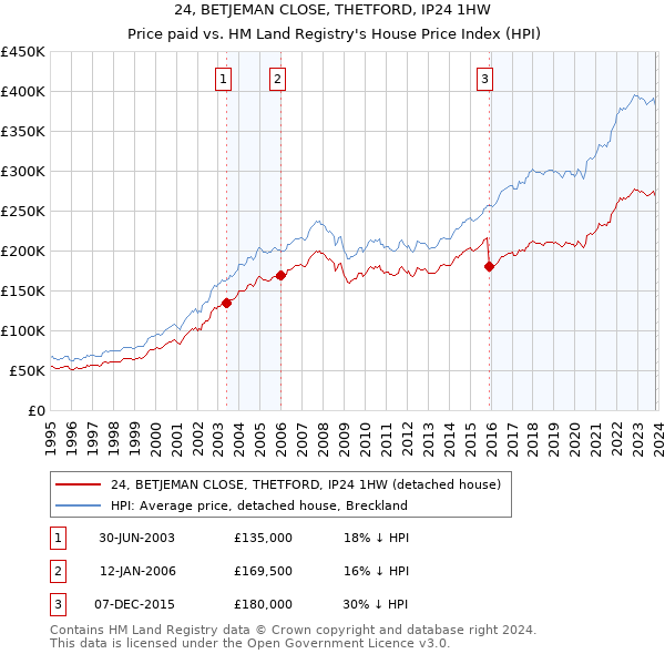24, BETJEMAN CLOSE, THETFORD, IP24 1HW: Price paid vs HM Land Registry's House Price Index