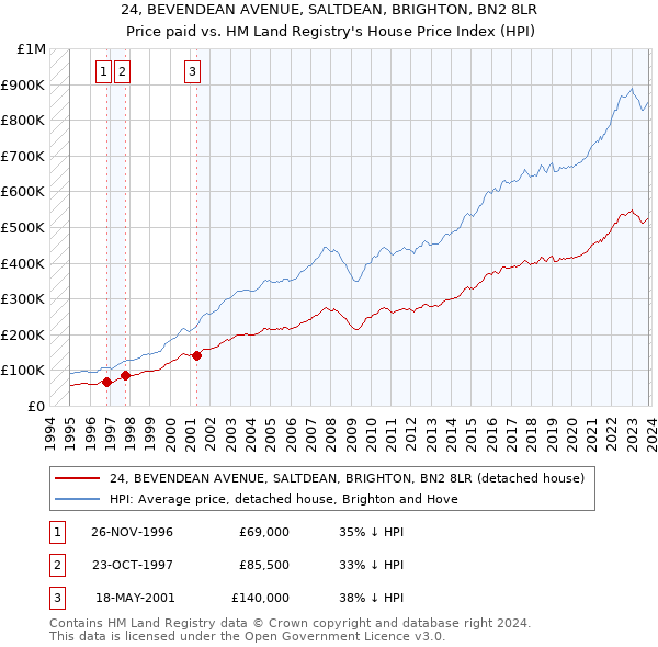 24, BEVENDEAN AVENUE, SALTDEAN, BRIGHTON, BN2 8LR: Price paid vs HM Land Registry's House Price Index