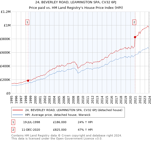 24, BEVERLEY ROAD, LEAMINGTON SPA, CV32 6PJ: Price paid vs HM Land Registry's House Price Index