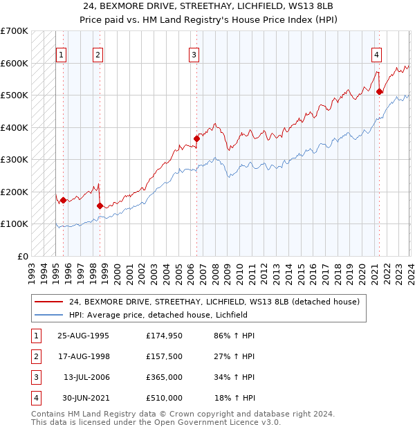 24, BEXMORE DRIVE, STREETHAY, LICHFIELD, WS13 8LB: Price paid vs HM Land Registry's House Price Index