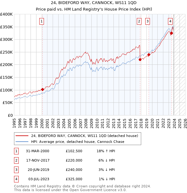 24, BIDEFORD WAY, CANNOCK, WS11 1QD: Price paid vs HM Land Registry's House Price Index