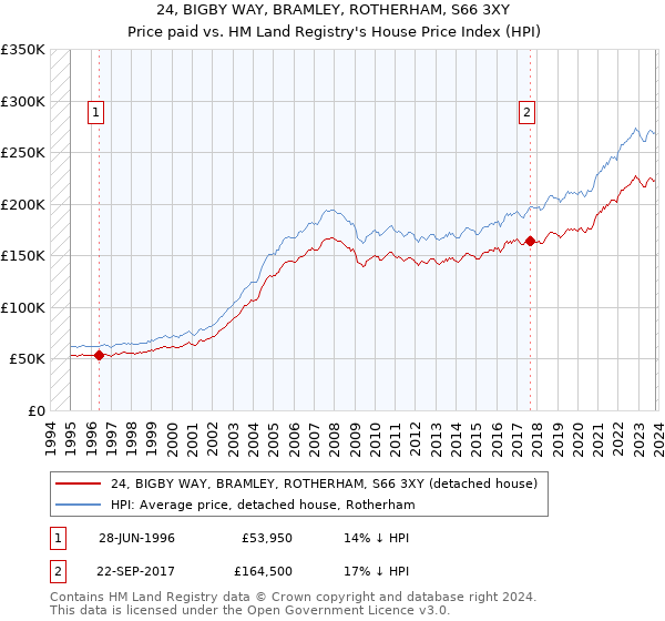 24, BIGBY WAY, BRAMLEY, ROTHERHAM, S66 3XY: Price paid vs HM Land Registry's House Price Index