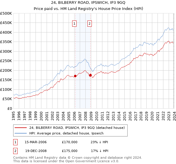 24, BILBERRY ROAD, IPSWICH, IP3 9GQ: Price paid vs HM Land Registry's House Price Index