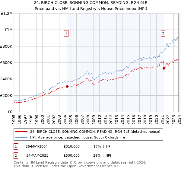 24, BIRCH CLOSE, SONNING COMMON, READING, RG4 9LE: Price paid vs HM Land Registry's House Price Index