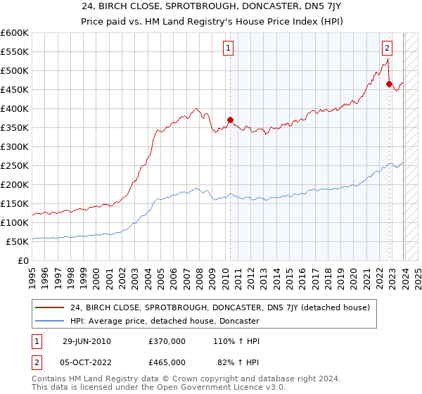 24, BIRCH CLOSE, SPROTBROUGH, DONCASTER, DN5 7JY: Price paid vs HM Land Registry's House Price Index