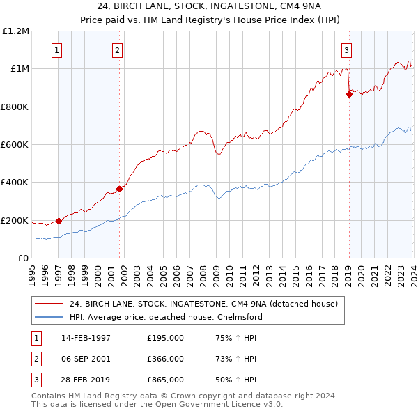 24, BIRCH LANE, STOCK, INGATESTONE, CM4 9NA: Price paid vs HM Land Registry's House Price Index