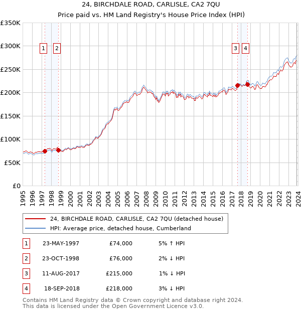 24, BIRCHDALE ROAD, CARLISLE, CA2 7QU: Price paid vs HM Land Registry's House Price Index