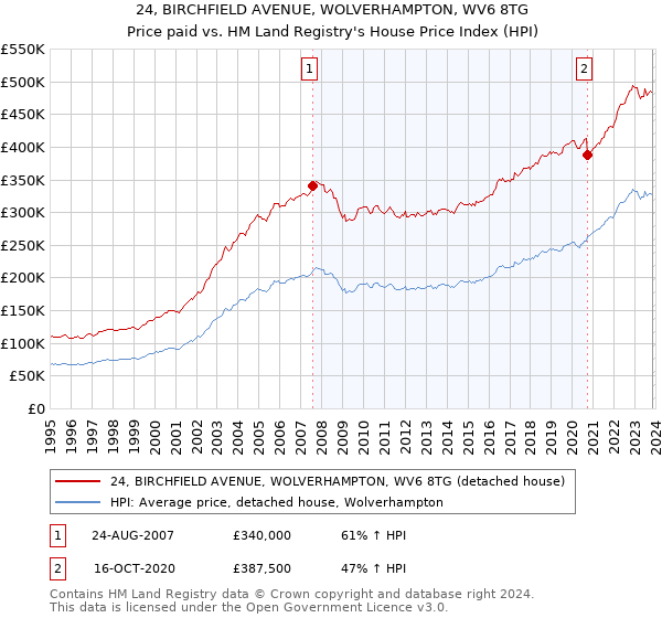 24, BIRCHFIELD AVENUE, WOLVERHAMPTON, WV6 8TG: Price paid vs HM Land Registry's House Price Index