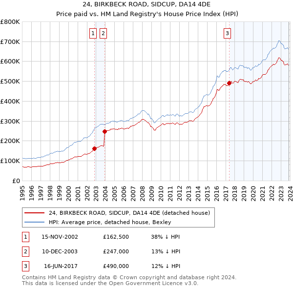 24, BIRKBECK ROAD, SIDCUP, DA14 4DE: Price paid vs HM Land Registry's House Price Index