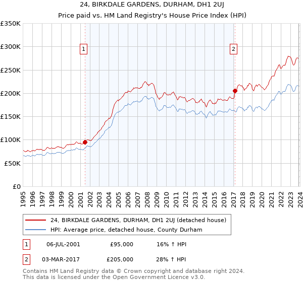 24, BIRKDALE GARDENS, DURHAM, DH1 2UJ: Price paid vs HM Land Registry's House Price Index