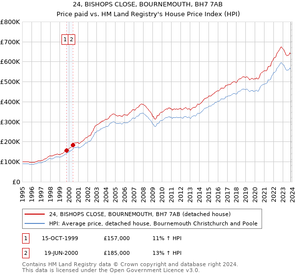 24, BISHOPS CLOSE, BOURNEMOUTH, BH7 7AB: Price paid vs HM Land Registry's House Price Index