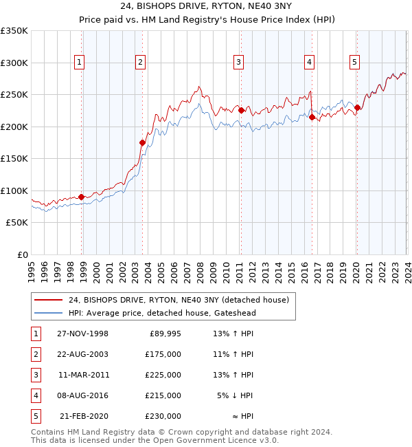 24, BISHOPS DRIVE, RYTON, NE40 3NY: Price paid vs HM Land Registry's House Price Index