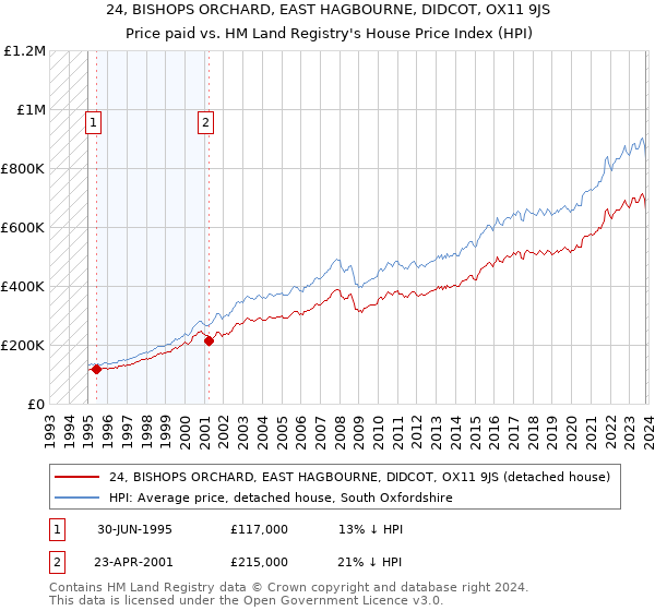 24, BISHOPS ORCHARD, EAST HAGBOURNE, DIDCOT, OX11 9JS: Price paid vs HM Land Registry's House Price Index