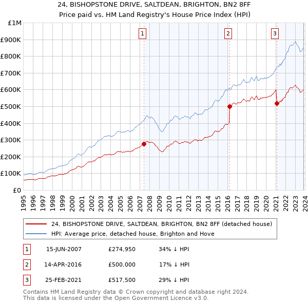 24, BISHOPSTONE DRIVE, SALTDEAN, BRIGHTON, BN2 8FF: Price paid vs HM Land Registry's House Price Index