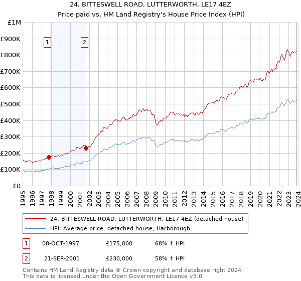 24, BITTESWELL ROAD, LUTTERWORTH, LE17 4EZ: Price paid vs HM Land Registry's House Price Index