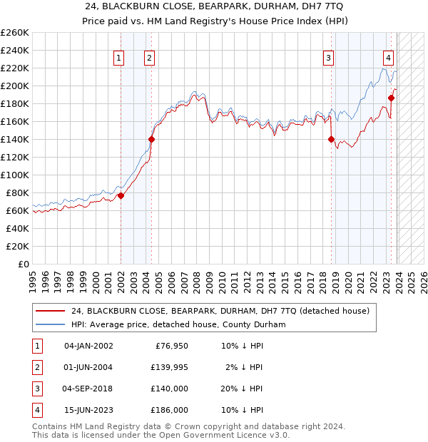 24, BLACKBURN CLOSE, BEARPARK, DURHAM, DH7 7TQ: Price paid vs HM Land Registry's House Price Index