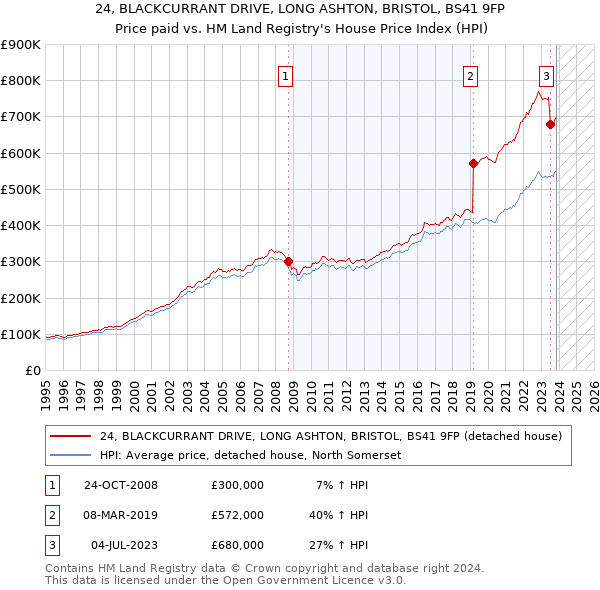 24, BLACKCURRANT DRIVE, LONG ASHTON, BRISTOL, BS41 9FP: Price paid vs HM Land Registry's House Price Index
