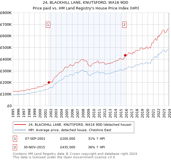 24, BLACKHILL LANE, KNUTSFORD, WA16 9DD: Price paid vs HM Land Registry's House Price Index