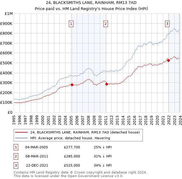 24, BLACKSMITHS LANE, RAINHAM, RM13 7AD: Price paid vs HM Land Registry's House Price Index