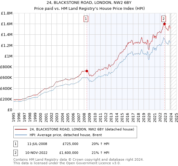 24, BLACKSTONE ROAD, LONDON, NW2 6BY: Price paid vs HM Land Registry's House Price Index