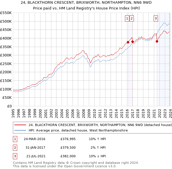 24, BLACKTHORN CRESCENT, BRIXWORTH, NORTHAMPTON, NN6 9WD: Price paid vs HM Land Registry's House Price Index