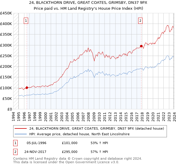 24, BLACKTHORN DRIVE, GREAT COATES, GRIMSBY, DN37 9PX: Price paid vs HM Land Registry's House Price Index