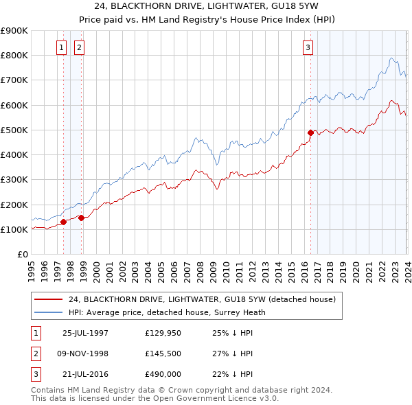 24, BLACKTHORN DRIVE, LIGHTWATER, GU18 5YW: Price paid vs HM Land Registry's House Price Index