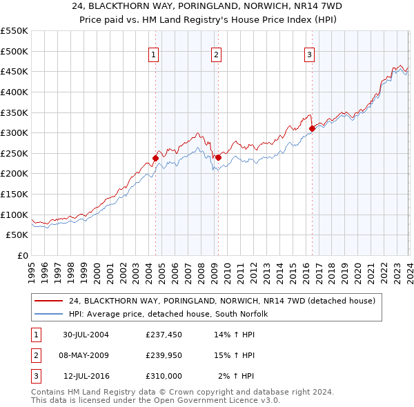 24, BLACKTHORN WAY, PORINGLAND, NORWICH, NR14 7WD: Price paid vs HM Land Registry's House Price Index