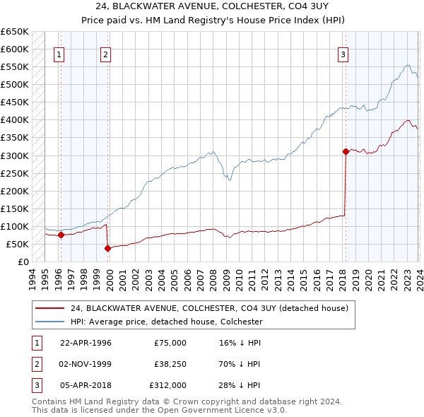 24, BLACKWATER AVENUE, COLCHESTER, CO4 3UY: Price paid vs HM Land Registry's House Price Index